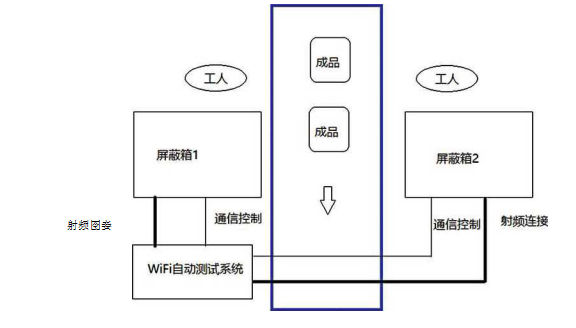 無線WIFI測試系統(tǒng)流程圖 無線WIFI測試系統(tǒng)流程圖